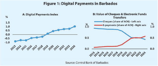 Digital payments surge