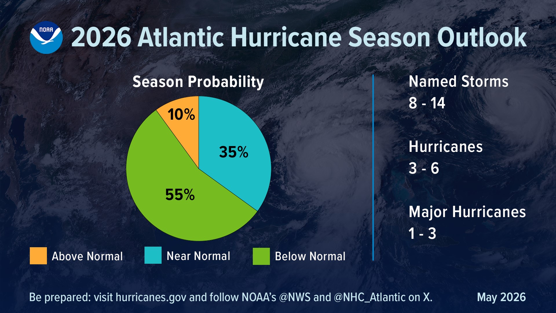 NHC forecasts below-normal Atlantic hurricane season for 2026
