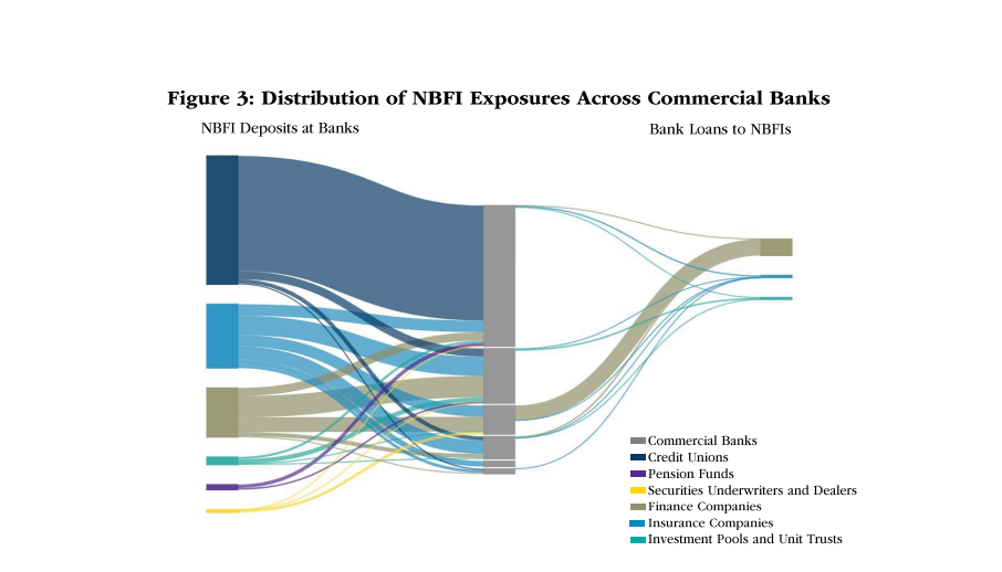 Eye on financial sector links
